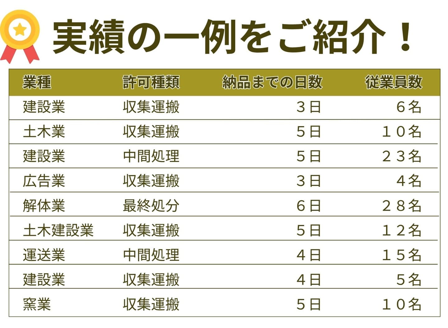 産業廃棄物処理許可申請の経営診断実績