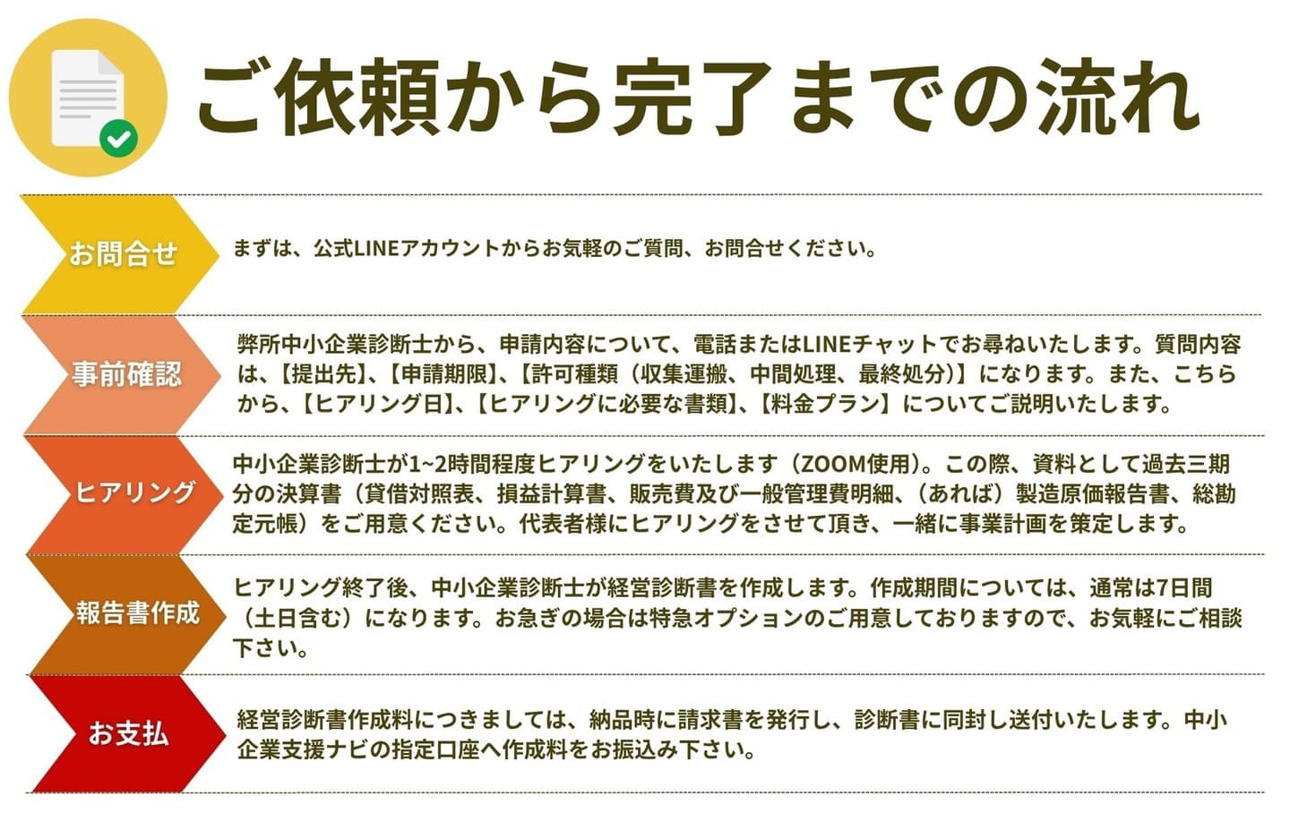 産業廃棄物処理許可申請のご依頼の流れ