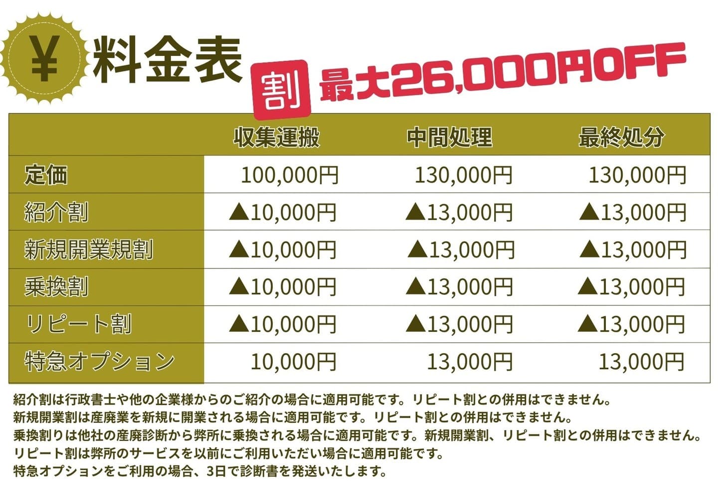 産業廃棄物処理許可申請の価格表・割引